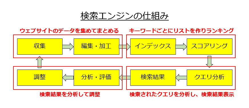検索エンジンの仕組み図解詳細