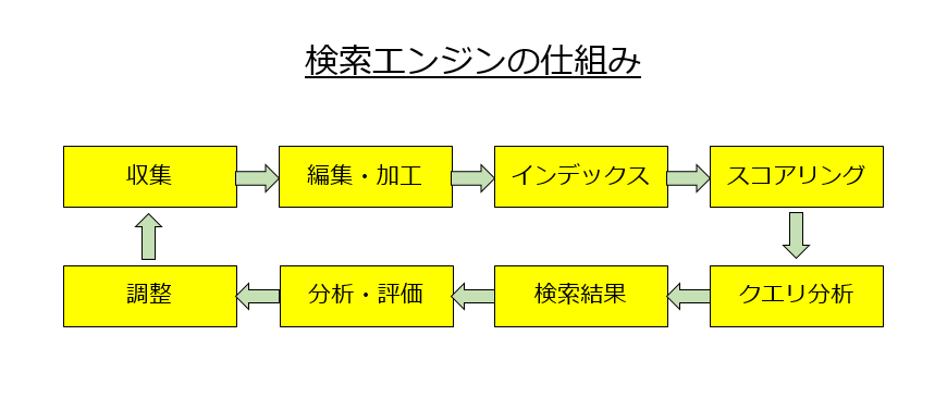 検索エンジンの仕組み図解