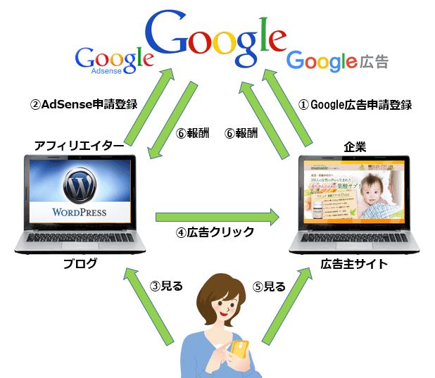 Google AdSenseの仕組みを図解